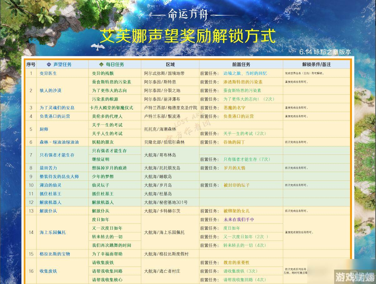 命运方舟艾芙娜声望奖励怎么解锁,命运方舟资讯-公会发展策略与团队建设