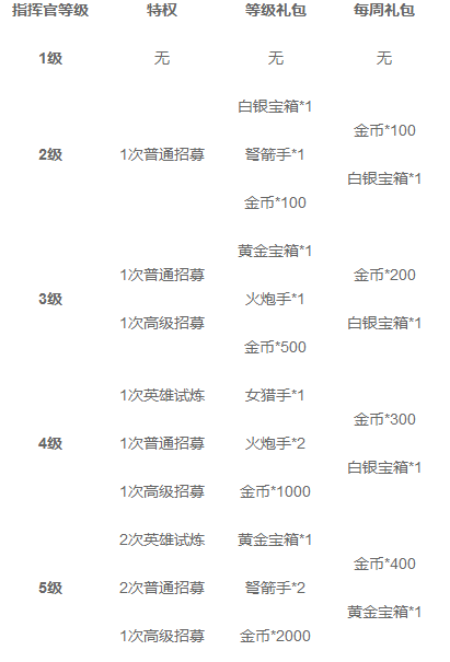 军团对决指挥官等级特权礼包一览表 指挥官快速升级技巧攻略