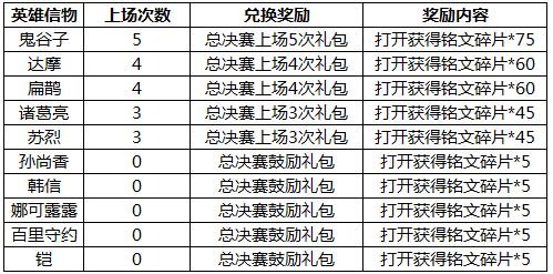 王者荣耀KPL决赛英雄信物兑换一览表 没上场的英雄有奖励吗