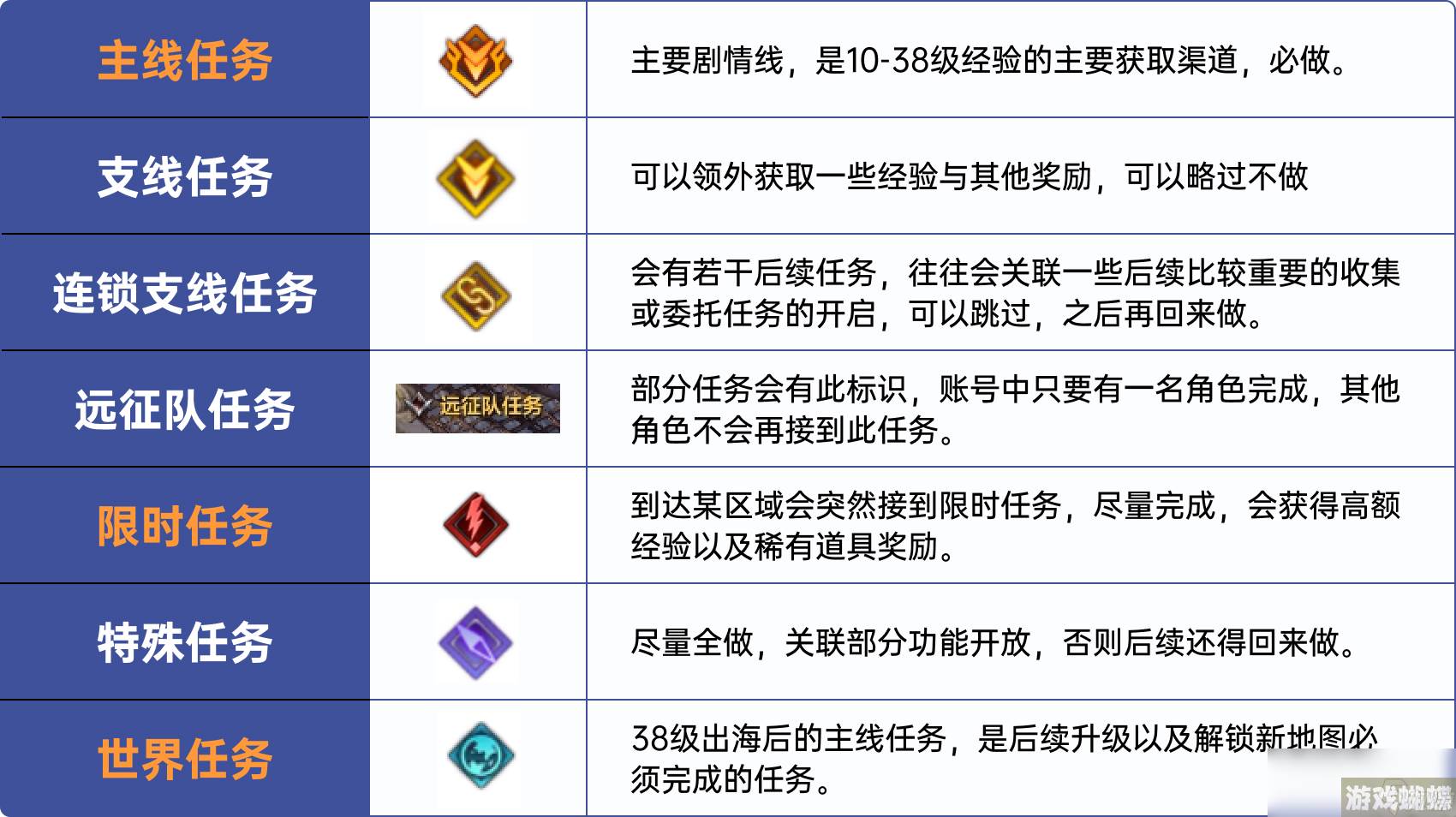 命运方舟1-50最快路线,命运方舟资讯-攻略指明方向