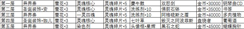 永远的7日之都圣诞节活动奖励 圣诞节活动攻略一览