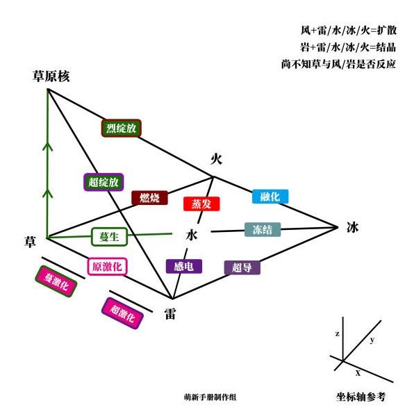 原神3.0草元素会有怎么样的反应？原神3.0草元素反应机制介绍