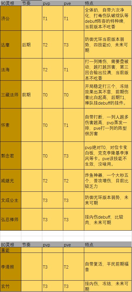 炼仙传说禅宗角色人物分析 禅宗角色特点介绍