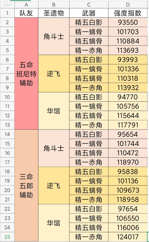 原神岩队班尼特和五郎强度对比 岩队班尼特和五郎哪个好？