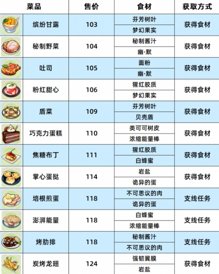 崩坏3数海寻馔一期菜谱大全 数海寻馔一期菜谱配方及宝箱位置一览